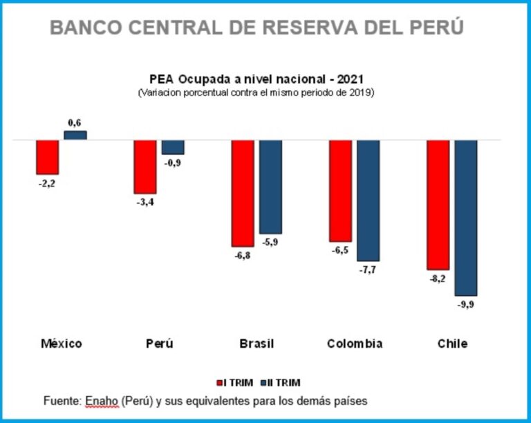 Población ocupada de Perú se acerca a niveles prepandemia » Crónica Viva